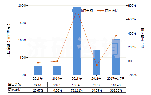 2013-2017年7月中國(guó)味精(HS21039010)出口總額及增速統(tǒng)計(jì)